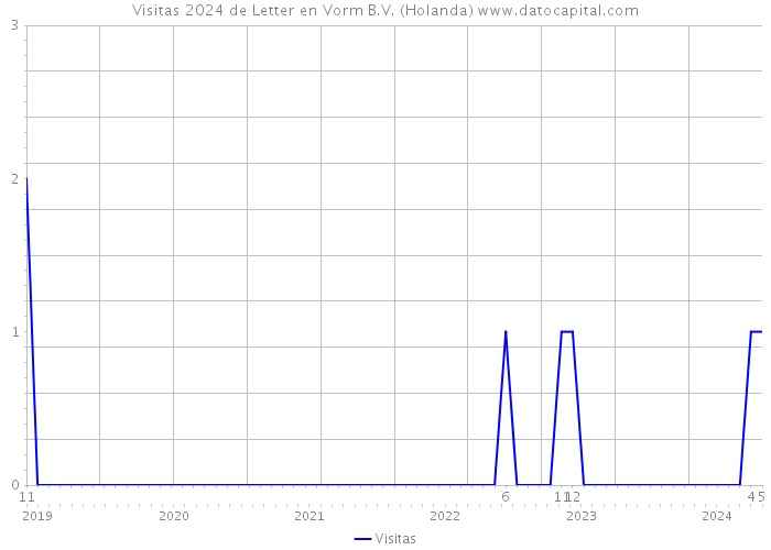 Visitas 2024 de Letter en Vorm B.V. (Holanda) 