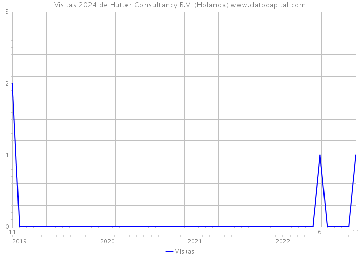 Visitas 2024 de Hutter Consultancy B.V. (Holanda) 