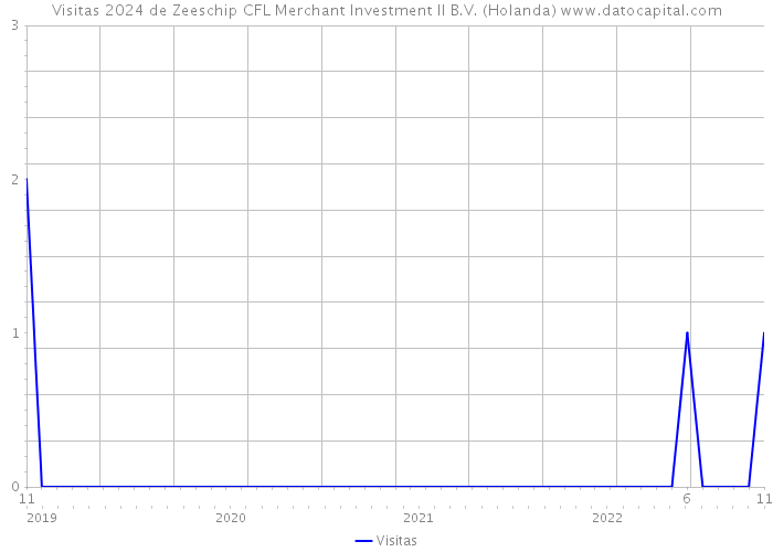 Visitas 2024 de Zeeschip CFL Merchant Investment II B.V. (Holanda) 