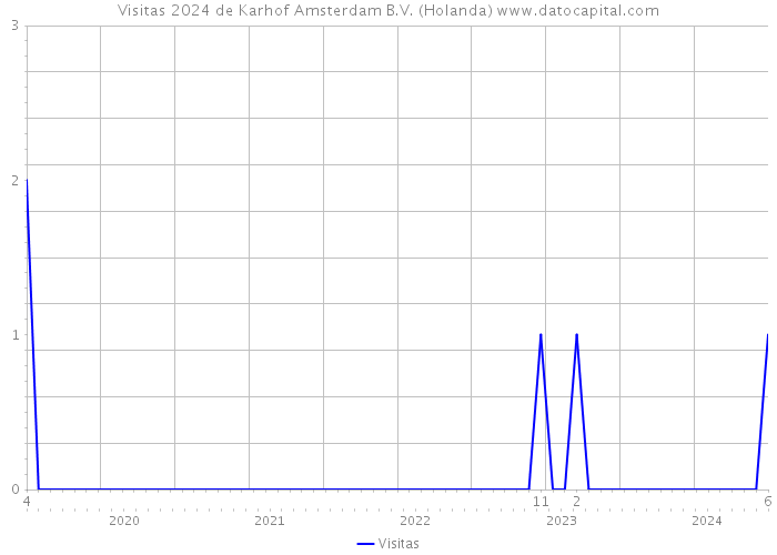 Visitas 2024 de Karhof Amsterdam B.V. (Holanda) 