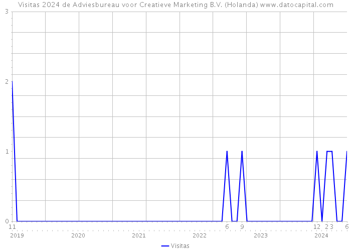 Visitas 2024 de Adviesbureau voor Creatieve Marketing B.V. (Holanda) 