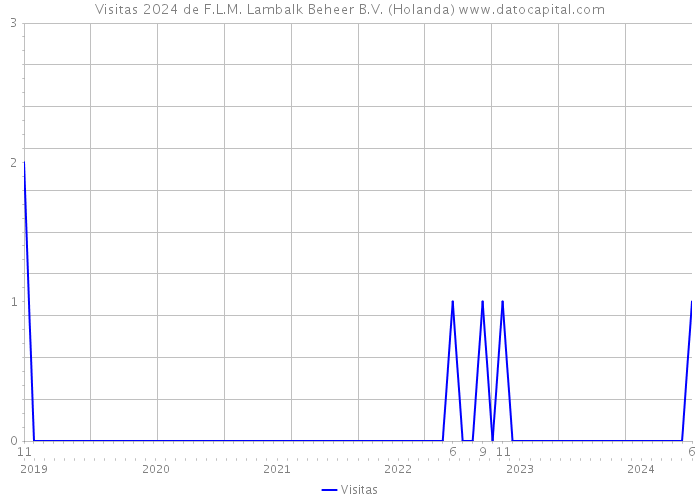 Visitas 2024 de F.L.M. Lambalk Beheer B.V. (Holanda) 