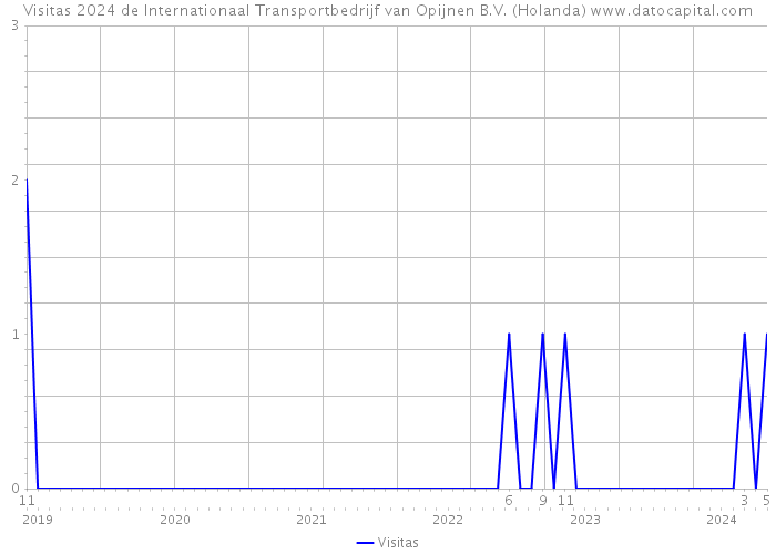 Visitas 2024 de Internationaal Transportbedrijf van Opijnen B.V. (Holanda) 
