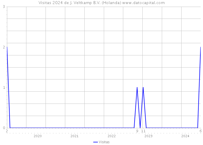 Visitas 2024 de J. Veltkamp B.V. (Holanda) 