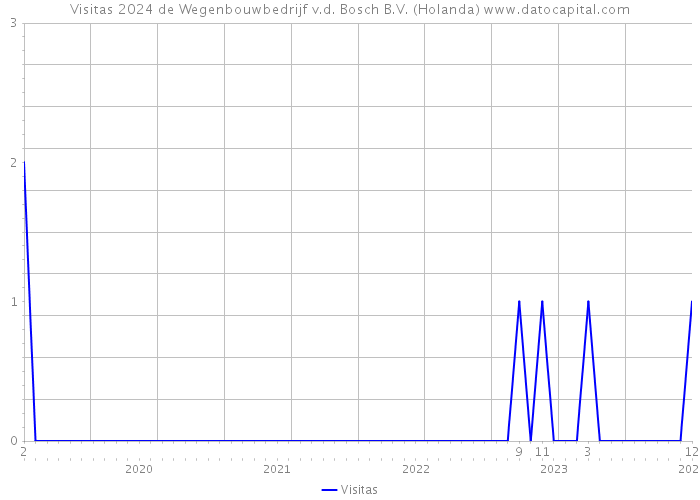 Visitas 2024 de Wegenbouwbedrijf v.d. Bosch B.V. (Holanda) 