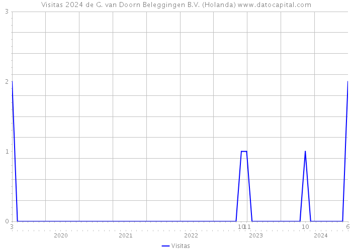 Visitas 2024 de G. van Doorn Beleggingen B.V. (Holanda) 