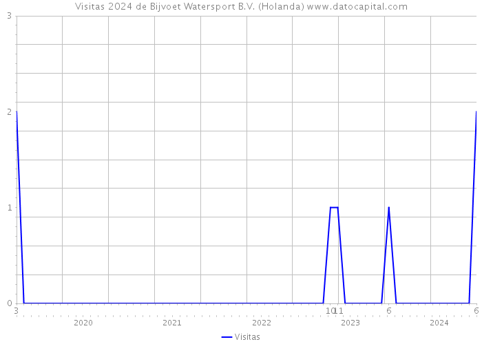 Visitas 2024 de Bijvoet Watersport B.V. (Holanda) 