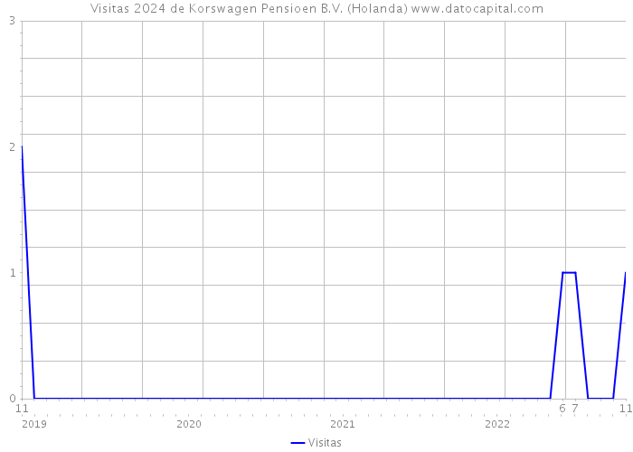 Visitas 2024 de Korswagen Pensioen B.V. (Holanda) 
