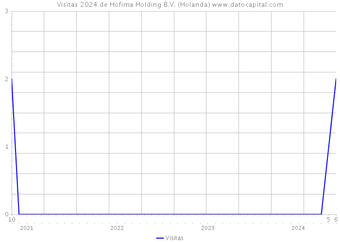 Visitas 2024 de Hofima Holding B.V. (Holanda) 