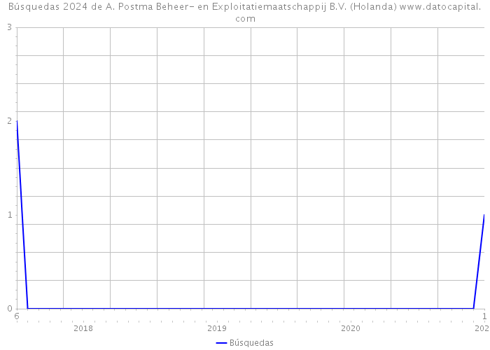 Búsquedas 2024 de A. Postma Beheer- en Exploitatiemaatschappij B.V. (Holanda) 