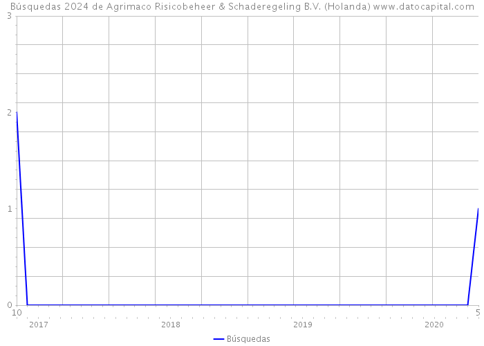 Búsquedas 2024 de Agrimaco Risicobeheer & Schaderegeling B.V. (Holanda) 