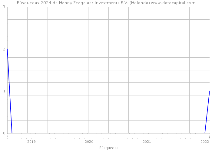 Búsquedas 2024 de Henny Zeegelaar Investments B.V. (Holanda) 