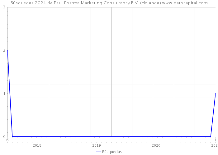 Búsquedas 2024 de Paul Postma Marketing Consultancy B.V. (Holanda) 