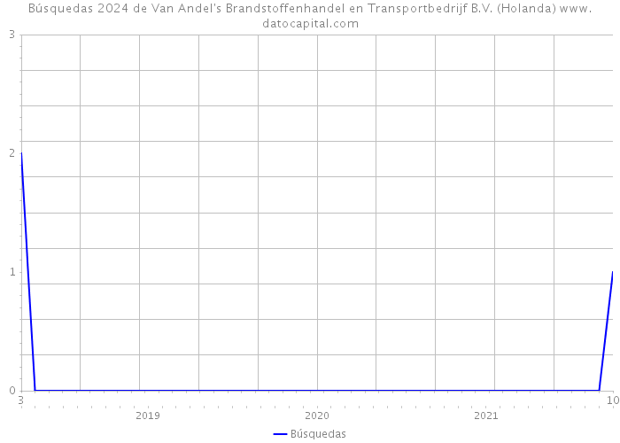 Búsquedas 2024 de Van Andel's Brandstoffenhandel en Transportbedrijf B.V. (Holanda) 