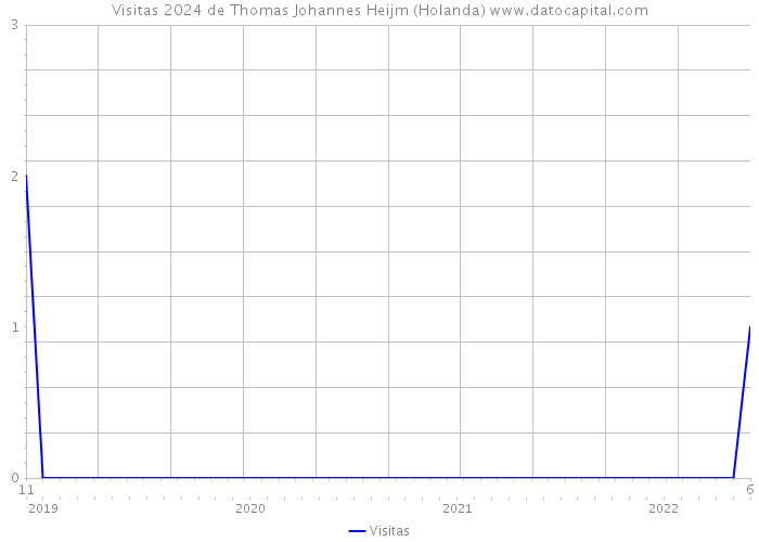 Visitas 2024 de Thomas Johannes Heijm (Holanda) 