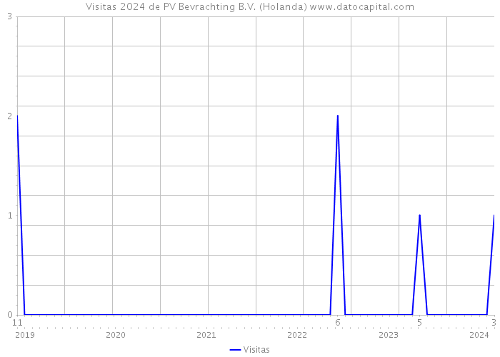 Visitas 2024 de PV Bevrachting B.V. (Holanda) 