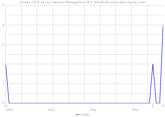 Visitas 2024 de Leo Naenen Management B.V. (Holanda) 