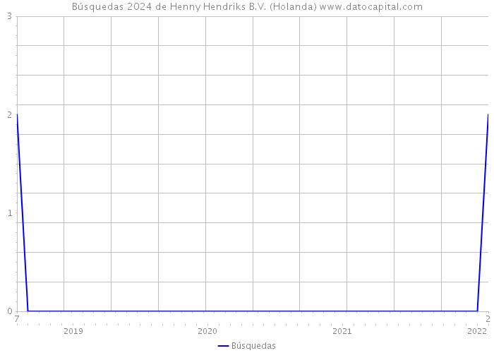 Búsquedas 2024 de Henny Hendriks B.V. (Holanda) 