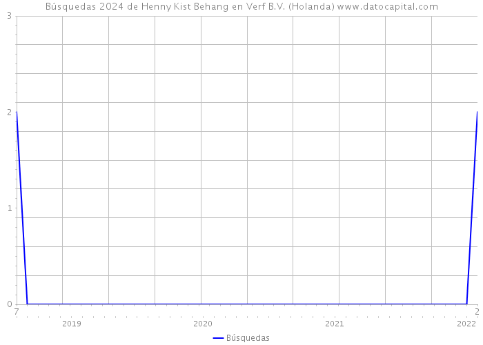 Búsquedas 2024 de Henny Kist Behang en Verf B.V. (Holanda) 