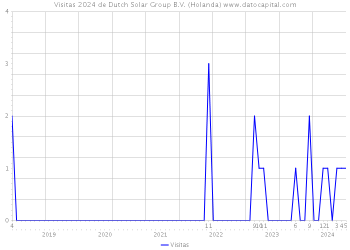 Visitas 2024 de Dutch Solar Group B.V. (Holanda) 