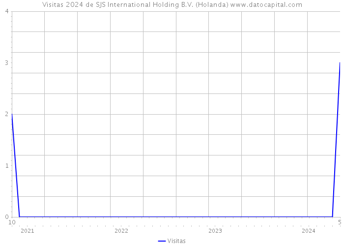 Visitas 2024 de SJS International Holding B.V. (Holanda) 