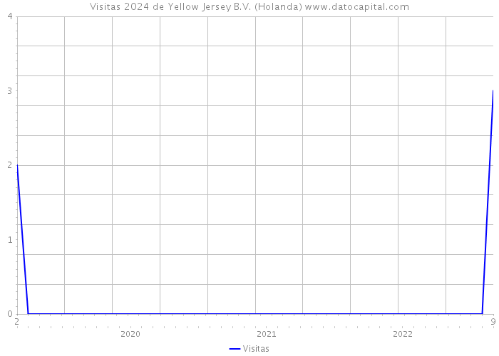 Visitas 2024 de Yellow Jersey B.V. (Holanda) 