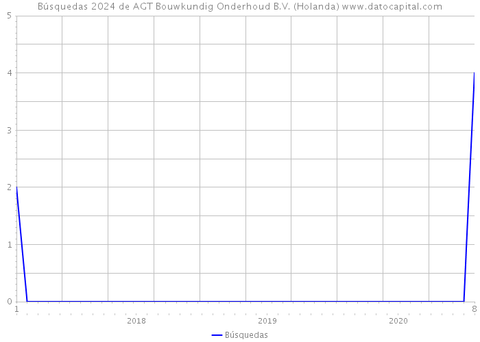 Búsquedas 2024 de AGT Bouwkundig Onderhoud B.V. (Holanda) 