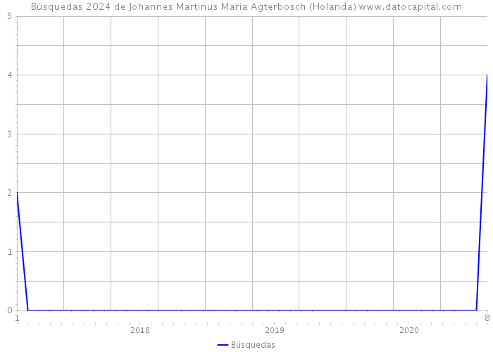 Búsquedas 2024 de Johannes Martinus Maria Agterbosch (Holanda) 