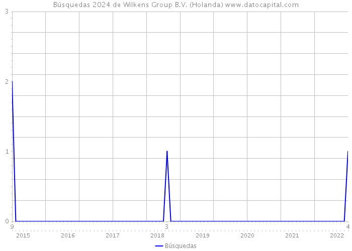 Búsquedas 2024 de Wilkens Group B.V. (Holanda) 