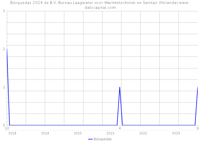 Búsquedas 2024 de B.V. Bureau Laagwater voor Warmtetechniek en Sanitair (Holanda) 