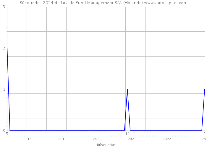 Búsquedas 2024 de Lasalle Fund Management B.V. (Holanda) 