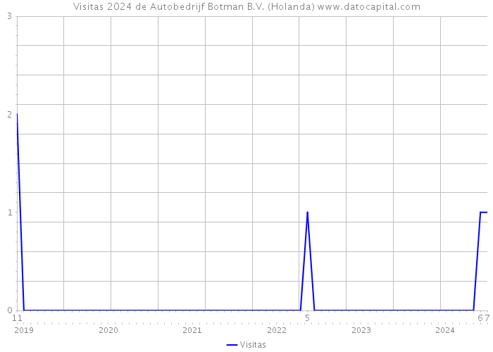 Visitas 2024 de Autobedrijf Botman B.V. (Holanda) 