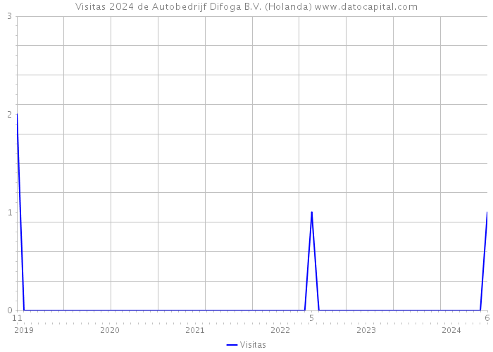 Visitas 2024 de Autobedrijf Difoga B.V. (Holanda) 