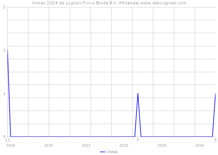 Visitas 2024 de Logistic Force Breda B.V. (Holanda) 
