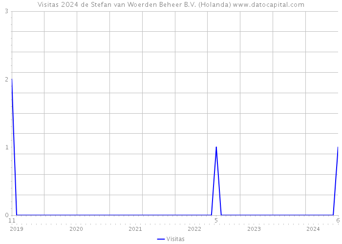 Visitas 2024 de Stefan van Woerden Beheer B.V. (Holanda) 