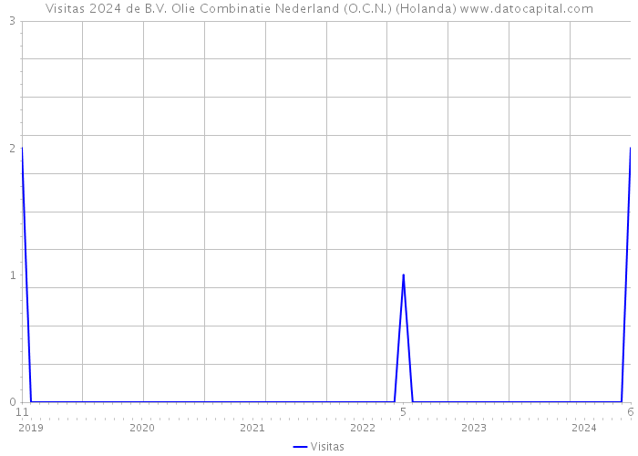 Visitas 2024 de B.V. Olie Combinatie Nederland (O.C.N.) (Holanda) 