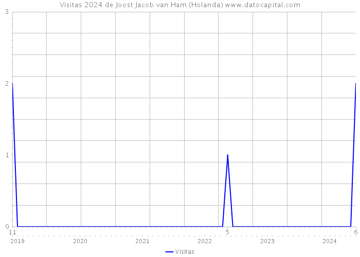 Visitas 2024 de Joost Jacob van Ham (Holanda) 