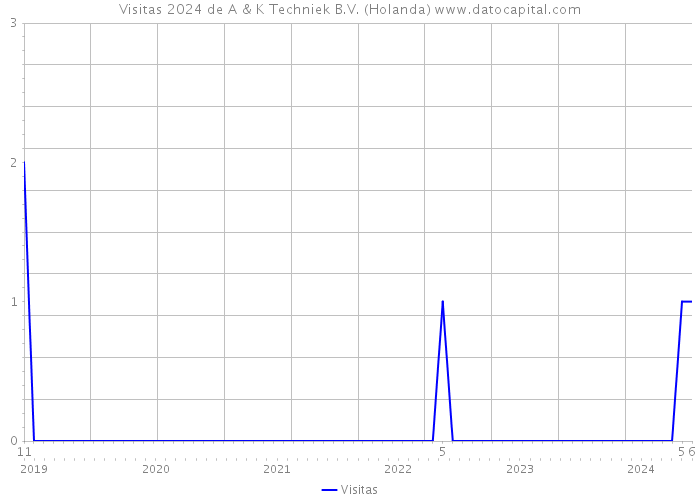 Visitas 2024 de A & K Techniek B.V. (Holanda) 