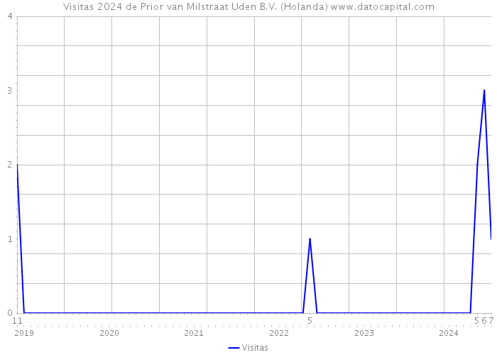 Visitas 2024 de Prior van Milstraat Uden B.V. (Holanda) 