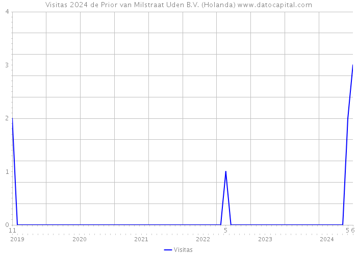 Visitas 2024 de Prior van Milstraat Uden B.V. (Holanda) 