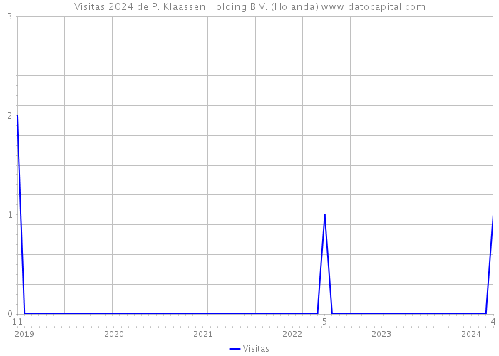 Visitas 2024 de P. Klaassen Holding B.V. (Holanda) 