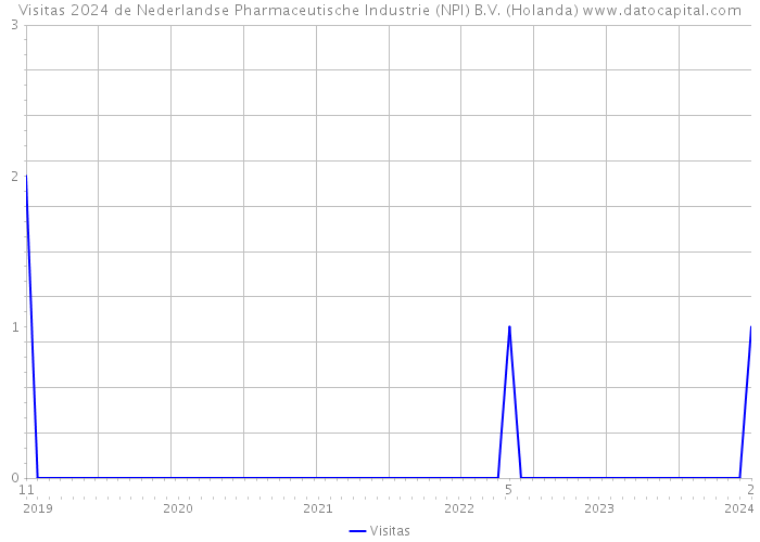 Visitas 2024 de Nederlandse Pharmaceutische Industrie (NPI) B.V. (Holanda) 