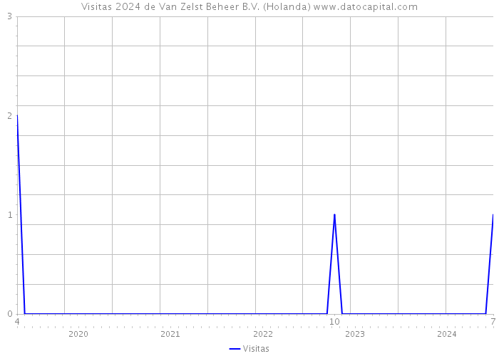 Visitas 2024 de Van Zelst Beheer B.V. (Holanda) 