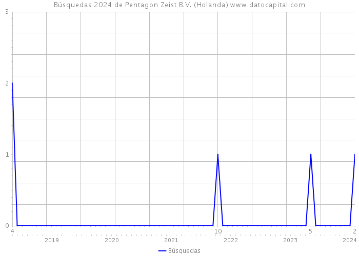 Búsquedas 2024 de Pentagon Zeist B.V. (Holanda) 
