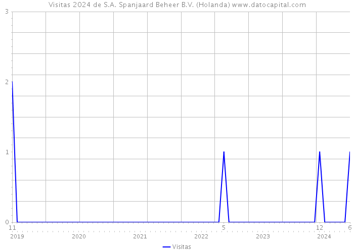 Visitas 2024 de S.A. Spanjaard Beheer B.V. (Holanda) 