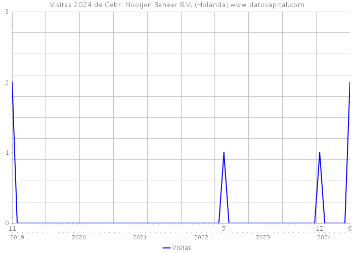 Visitas 2024 de Gebr. Nooijen Beheer B.V. (Holanda) 