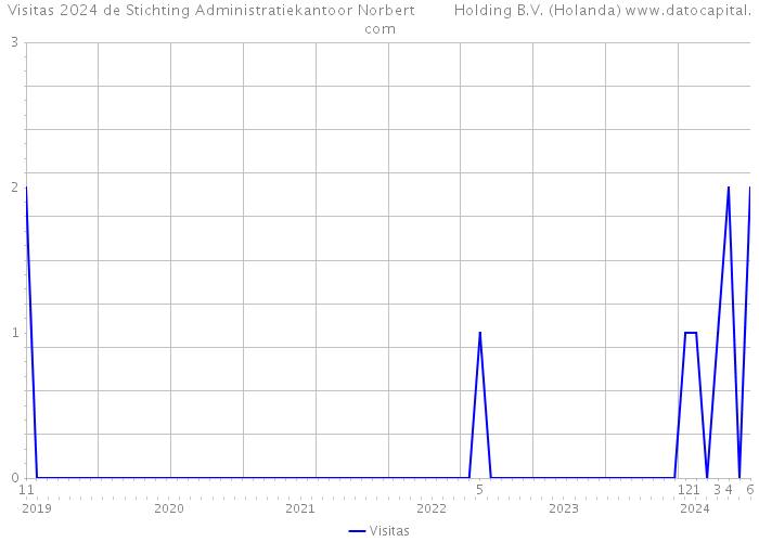 Visitas 2024 de Stichting Administratiekantoor Norbert Holding B.V. (Holanda) 