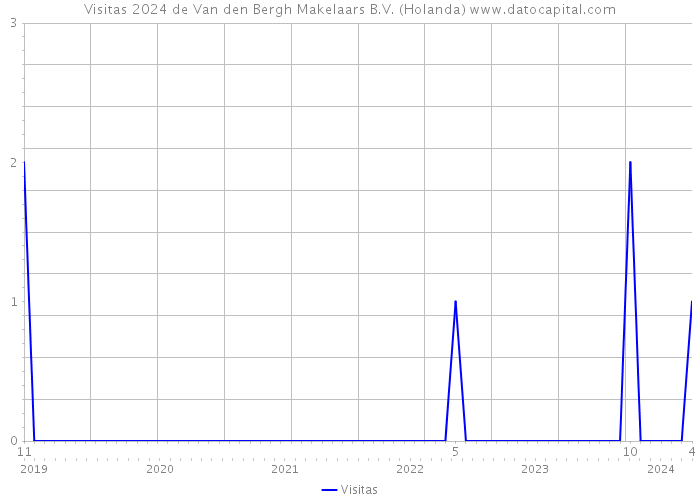 Visitas 2024 de Van den Bergh Makelaars B.V. (Holanda) 