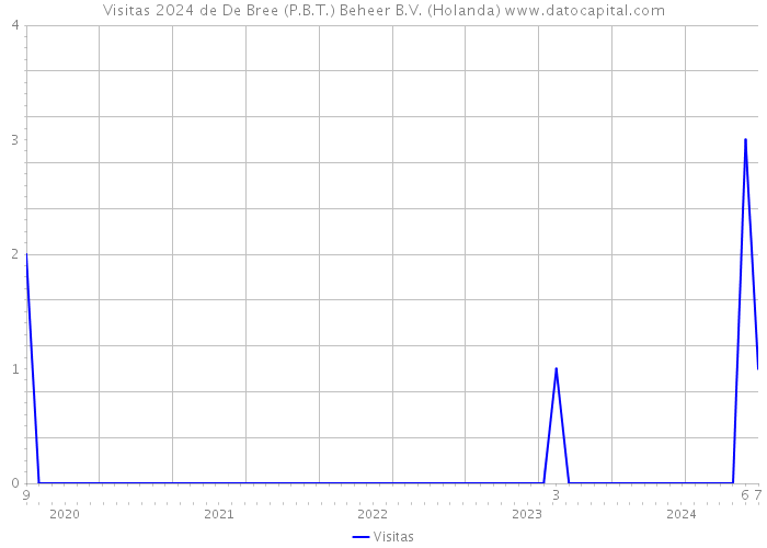 Visitas 2024 de De Bree (P.B.T.) Beheer B.V. (Holanda) 