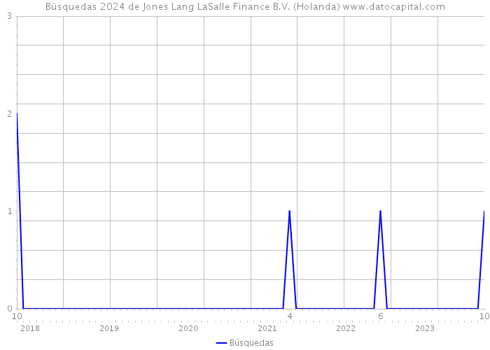 Búsquedas 2024 de Jones Lang LaSalle Finance B.V. (Holanda) 